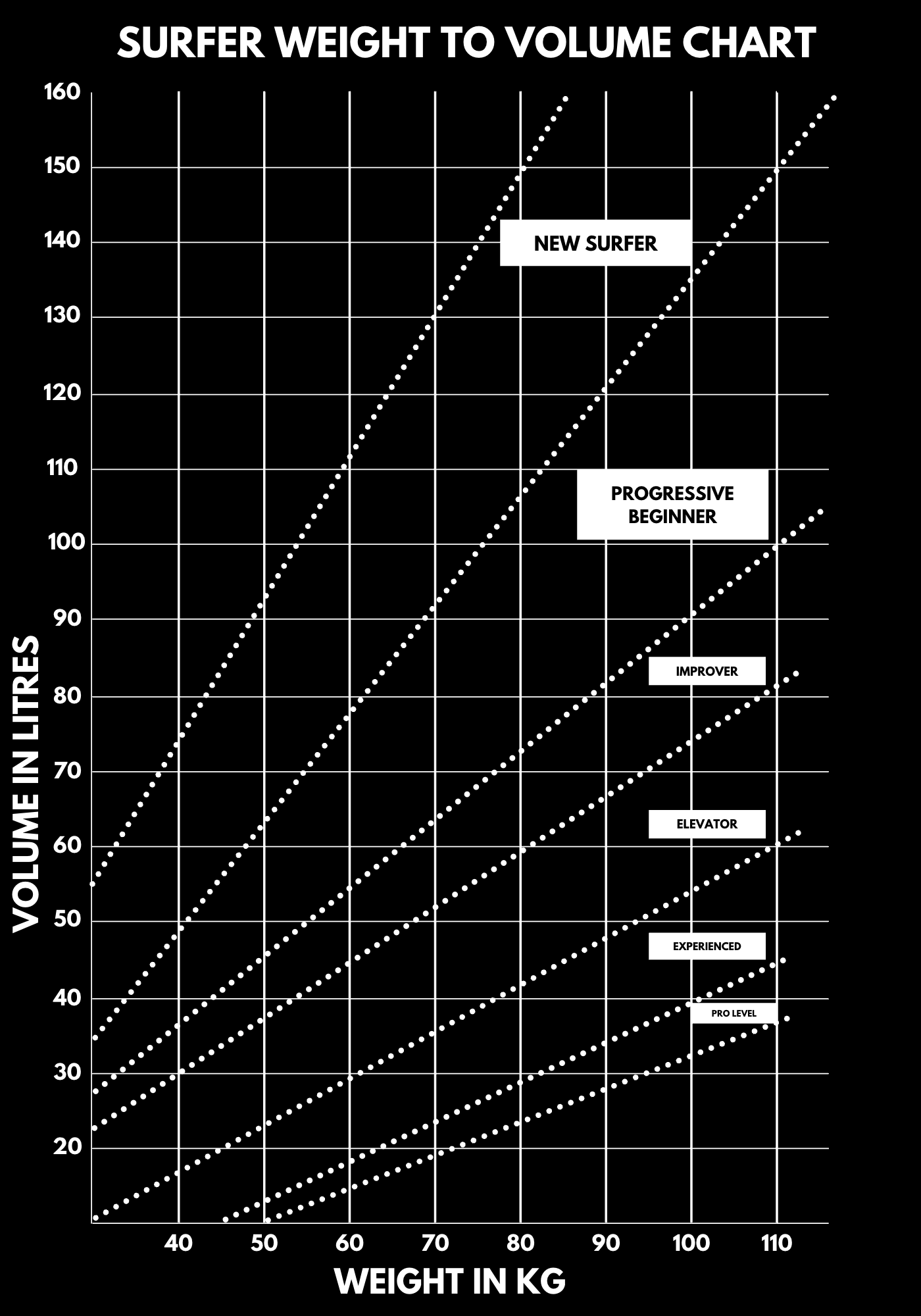SURFBOARD VOLUME CHART